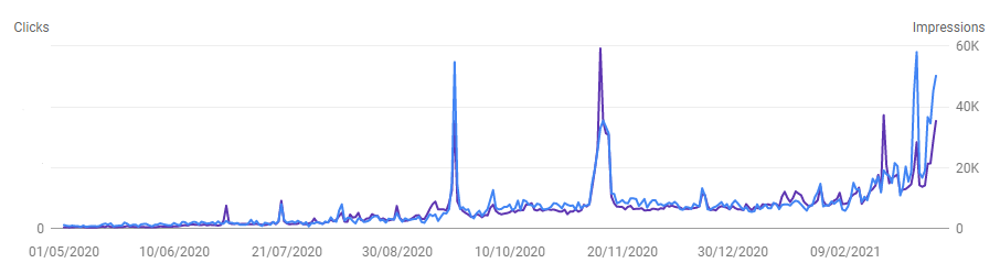 Whe We Love Golf SEO TRAFFIC