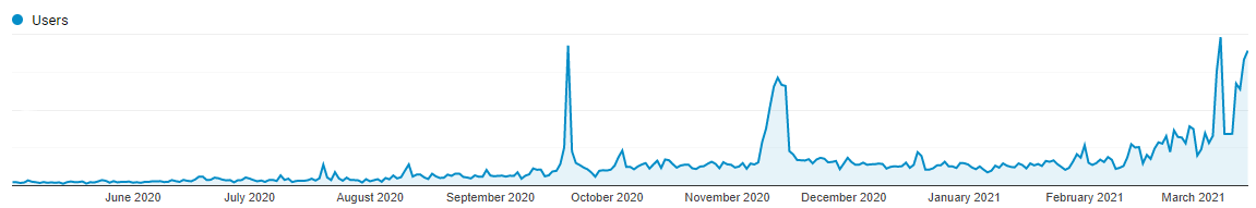 Whe We Love Golf USER TRAFFIC