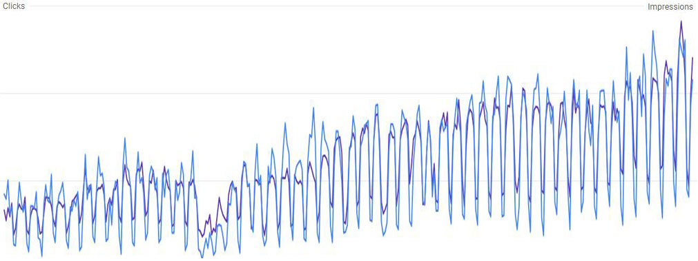 Grap showing increase in search traffic from Google Search Console