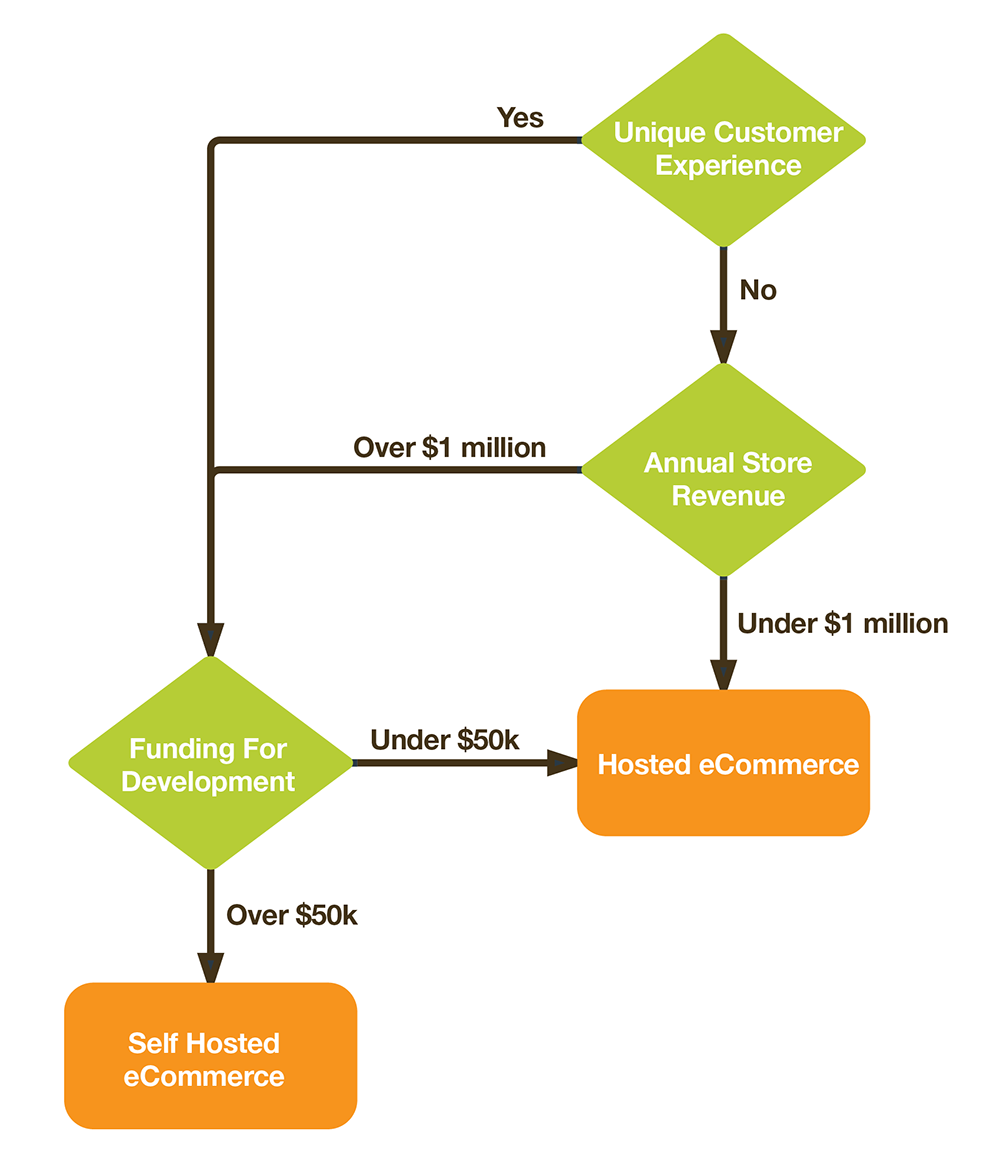 eCommerce - Self Hosted v Hosted Solution